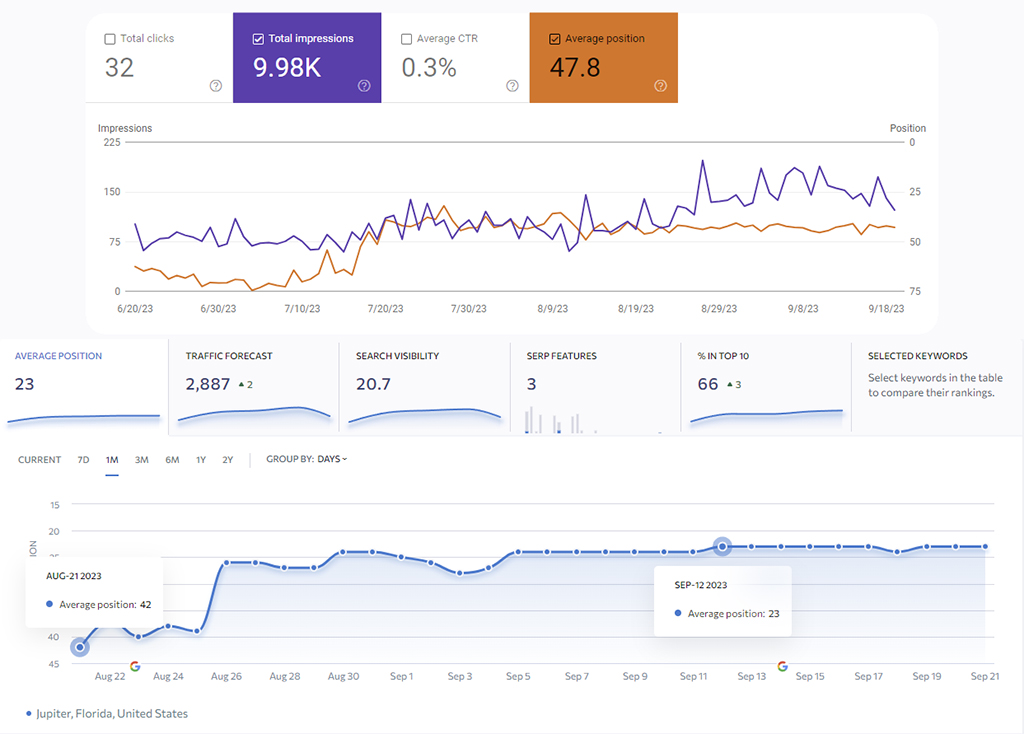 Rankings change because of Webink Solutions Traditional Organice SEO practices
