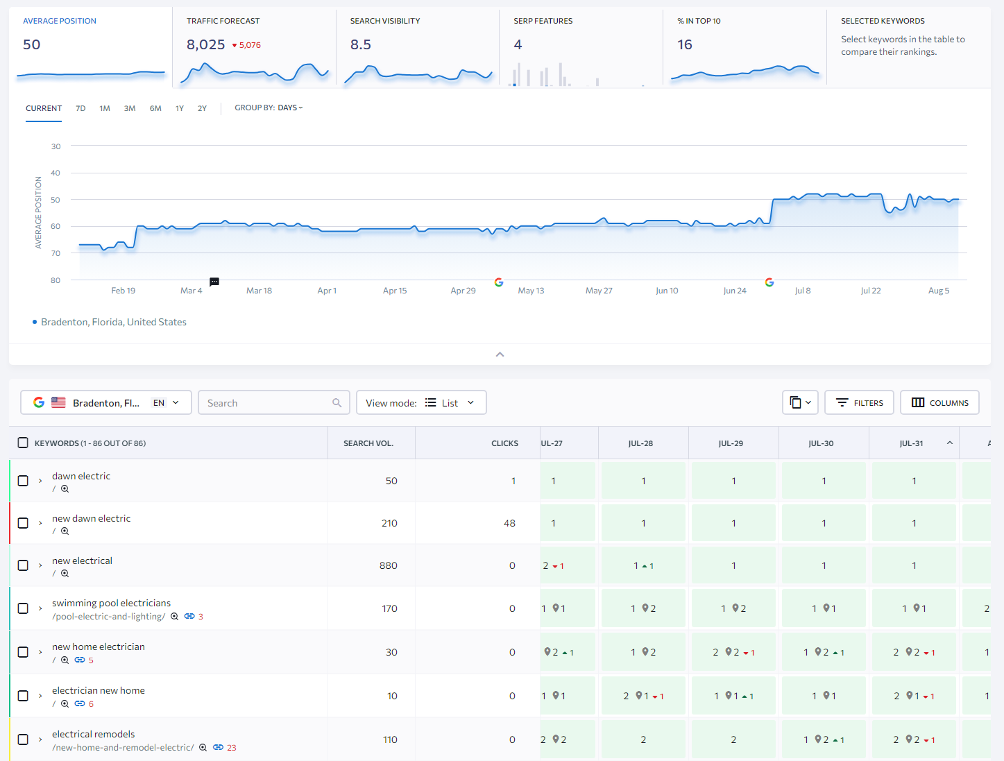 SEO ranking and reporting screenshot